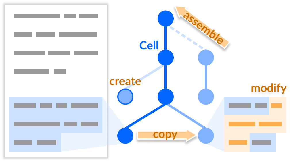 Abstract representation of cell objects and their interactions. An abstract representation of a text editor is shown where the last part of the text is highlighted. This highlighted part is connected to a tree of dots, where each dot represents a cell and they are connected with lines to show their ordering. One branch out of the tree is labelled with "create" to show how cells can be created. Also, a branch that is connected coming out of the tree is shown with an arrow labeled "assemble" to show how cells can be assembled together into bigger ensembles. There is an arrow going between the two bottom branches of the tree it is labelled "copy" to show that cells can be copied. Next to the tree another abstract representation of the highlighted text is shown where parts are now highlighted in a different color and it is labelled "modify".