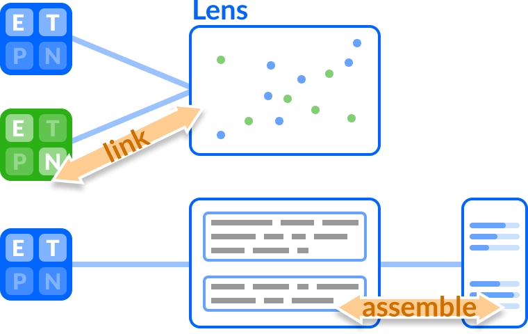 Image displays three rectangles (the middle one in a different color) that represent generators and are connected to two containers that are labelled "lens". There is an arrow between the middle generator and the top lens that is labelled "link". The top container shows dots spread out in two different colors that represent the top generator and middle generator. The bottom generator is connected to the bottom container which shows two boxes positioned vertically with abstract representations of text. This bottom container is linked to another container that contains rating bars and there is an arrow between these two that is labelled "assemble".