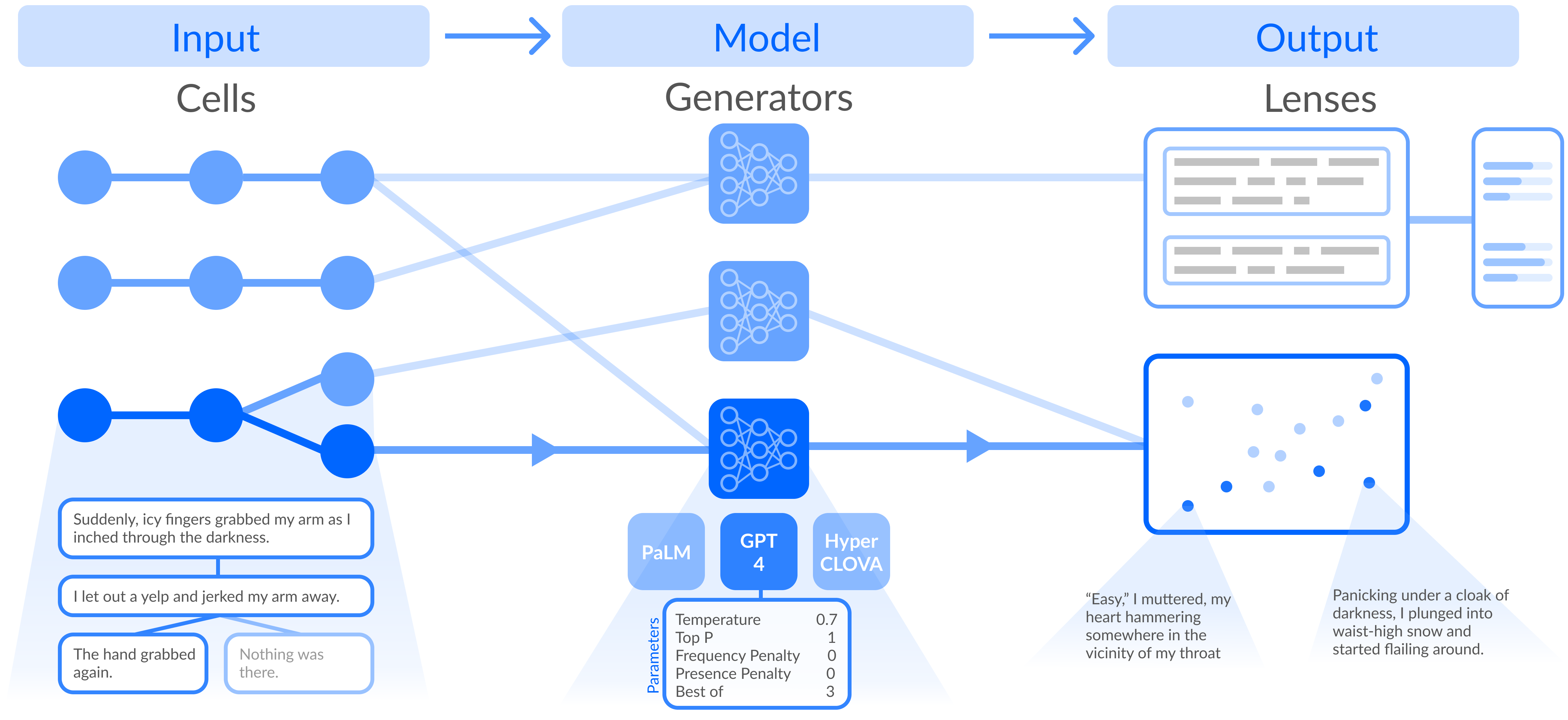 The teaser figure for the framework. Three headers are shown: Input, Model, and Output. Underneath each header there are diagrams depicting the Cells, Generators, and Lenses, respectively. Underneath Cells, dots that represent cells are shown. These dots are linked and one path of dots is highlighted with text for that path also displayed underneath the path. Underneath Model, rectangles that represent generators are displayed and these generators are connected with lines to the dots. One generator is highlighted with information about the model underneath it (i.e., GPT-4 model and its parameters). Underneath Lenses, three summarized representations of lenses are displayed: a list lens that shows generations as a list of text, a ratings lens that show ratings in bars, and a space lens that shows the generations as dots in a 2D space. These lenses are linked to the generators with lines.